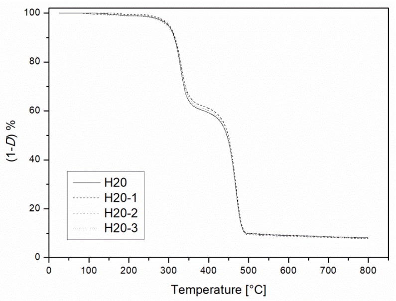 Thermal gravimetric results of the H20 blends as a function of the recycling cycle.