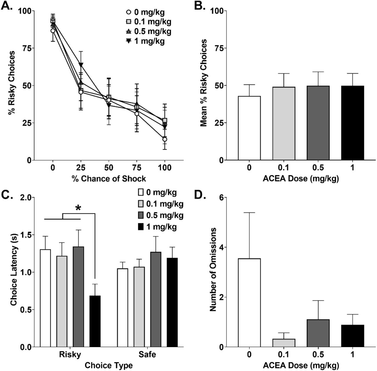 Effects of ACEA administration on performance in the Risky Decision-Making Task. (A) Risky reward discounting curves across blocks of increasing foot-shock probabilities. (B). Average % risky choices across test blocks that included a chance of foot shock. (C). Mean latencies for risky and safe decisions. (D) Total omissions committed during the Risky Decision-Making Task. * = p < 0.05. Error bars represent ± SEM.