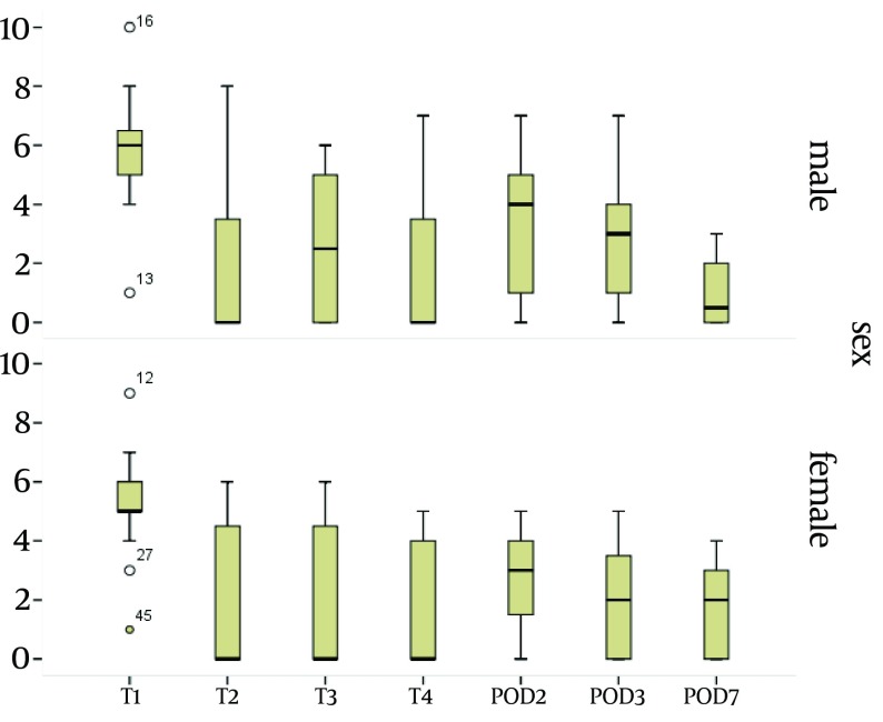 Comparison of the Intensity of Pain on T1 Between Male and Female at Surgical Incision (LOC-1)