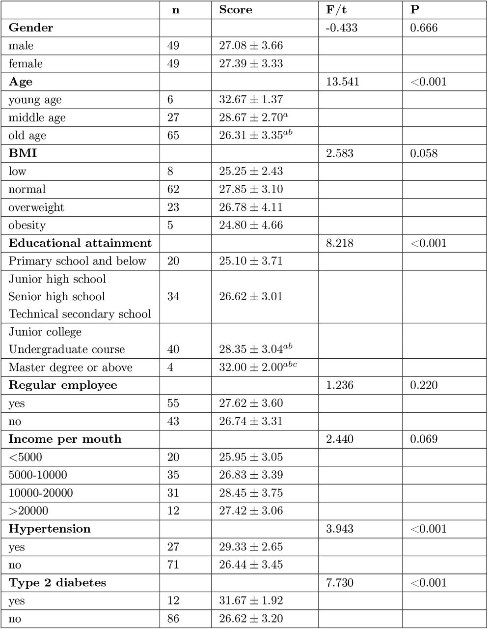 Analysis of differences between basic information and practice scores