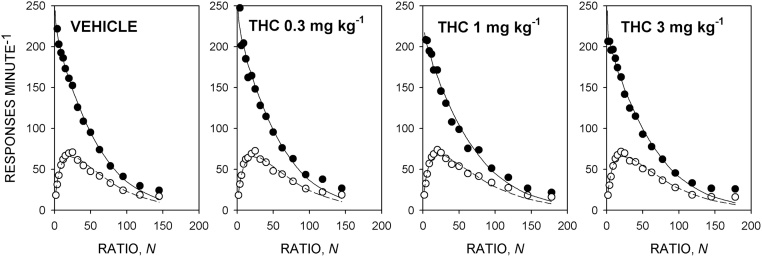 Effect of THC 0.3, 1 and 3 mg kg−1 on performance on the progressive-ratio schedule maintained by the sucrose-solution reinforcer under the food-deprived condition. Ordinates, response rate; abscissae, response/reinforcer ratio, N. Points are group mean data: filled symbols indicate running response rate, unfilled symbols overall response rate. The curves are best-fit functions defined by Eqs. (2) and (3).