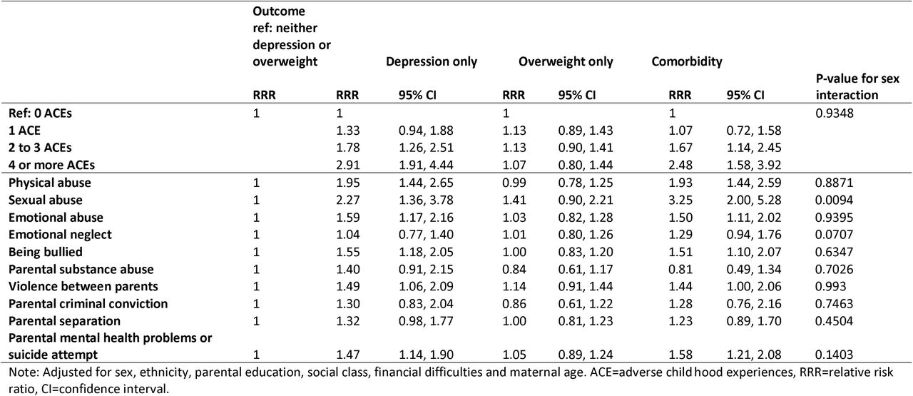 Adjusted associations between adverse childhood experiences and depression-overweight comorbidity at age 24