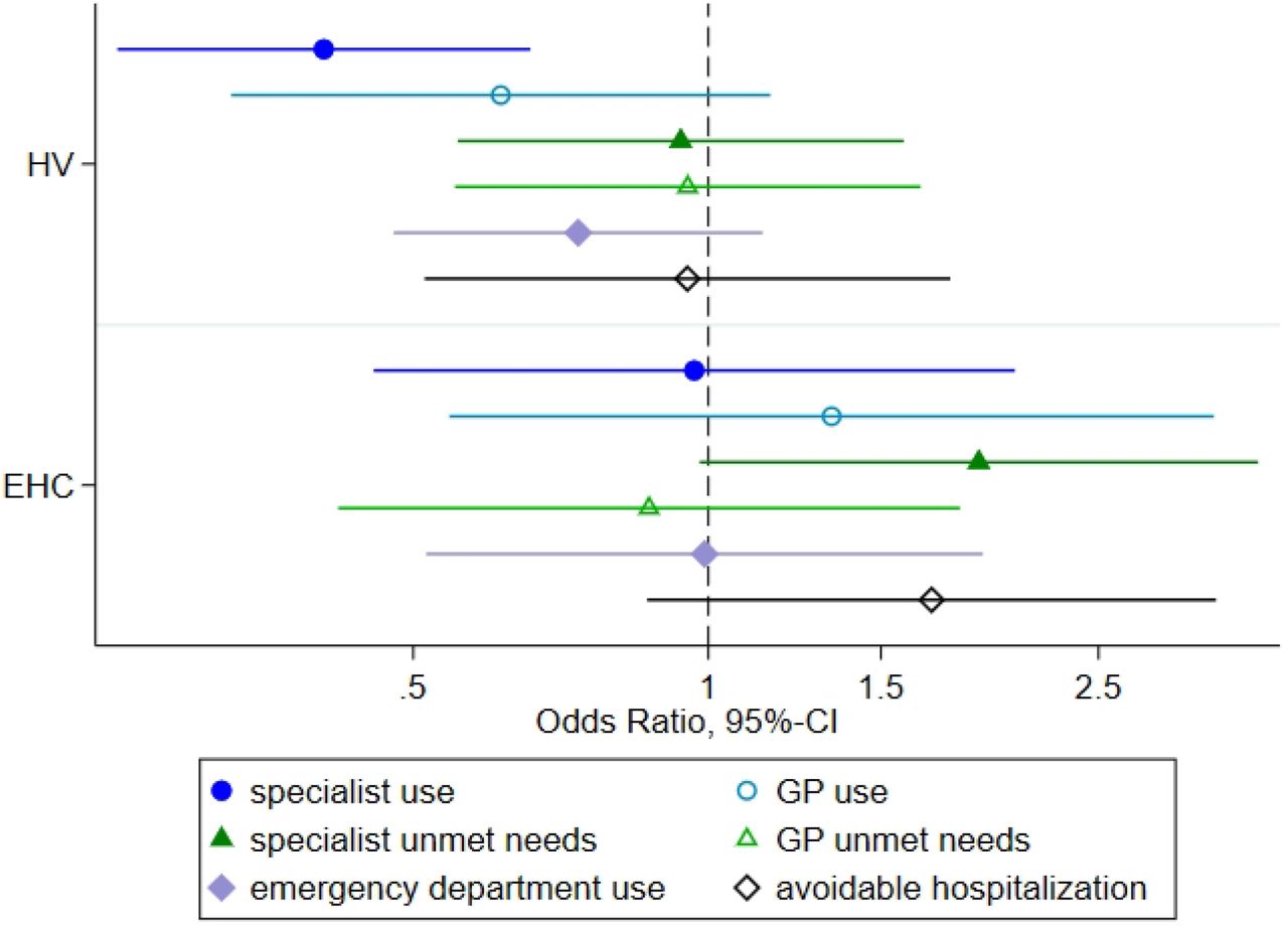 Fully adjusted Odds-Ratios (and 95%-CIs) of access to healthcare comparing between access models (ref=regular access)Legend: HV=Health care voucher; EHC=electronic health card; x-axis with 95% confidence intervals on a log-scale