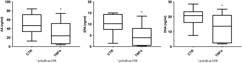 Quantification of AA, EPA, and DHA in TNFα-stimulated CH cell media at day 3 was analyzed by UHPLC-MS/MS analysis. Data (n = 9 independent experiments) were expressed in ng/mL (Student t test; P < .05).