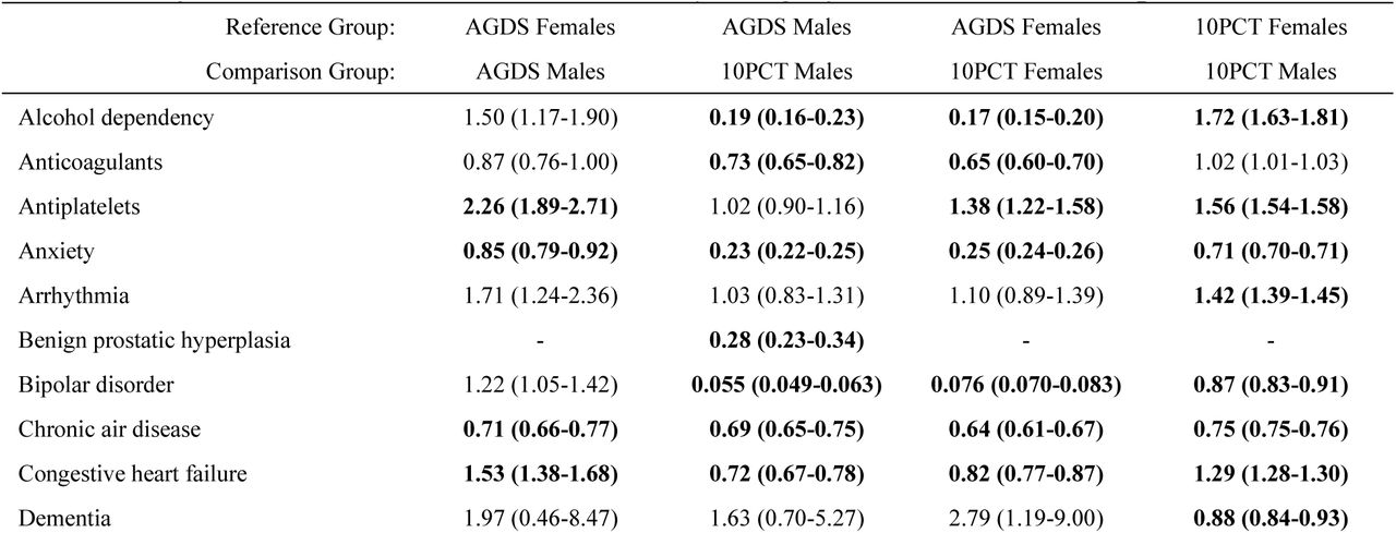 Adjusted odds ratio of each comorbidity category associated with sample and sex.