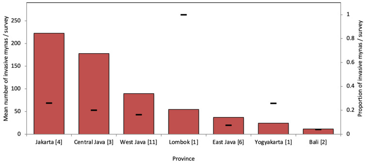 Invasive non-native mynas offered for sale in seven provinces in Indonesia (with the number of markets included in each indicated between brackets), showing the mean number of invasive non-native mynas per survey in each province (bars) and the proportion of invasive non-native mynas of the total number of mynas for sale (dash).