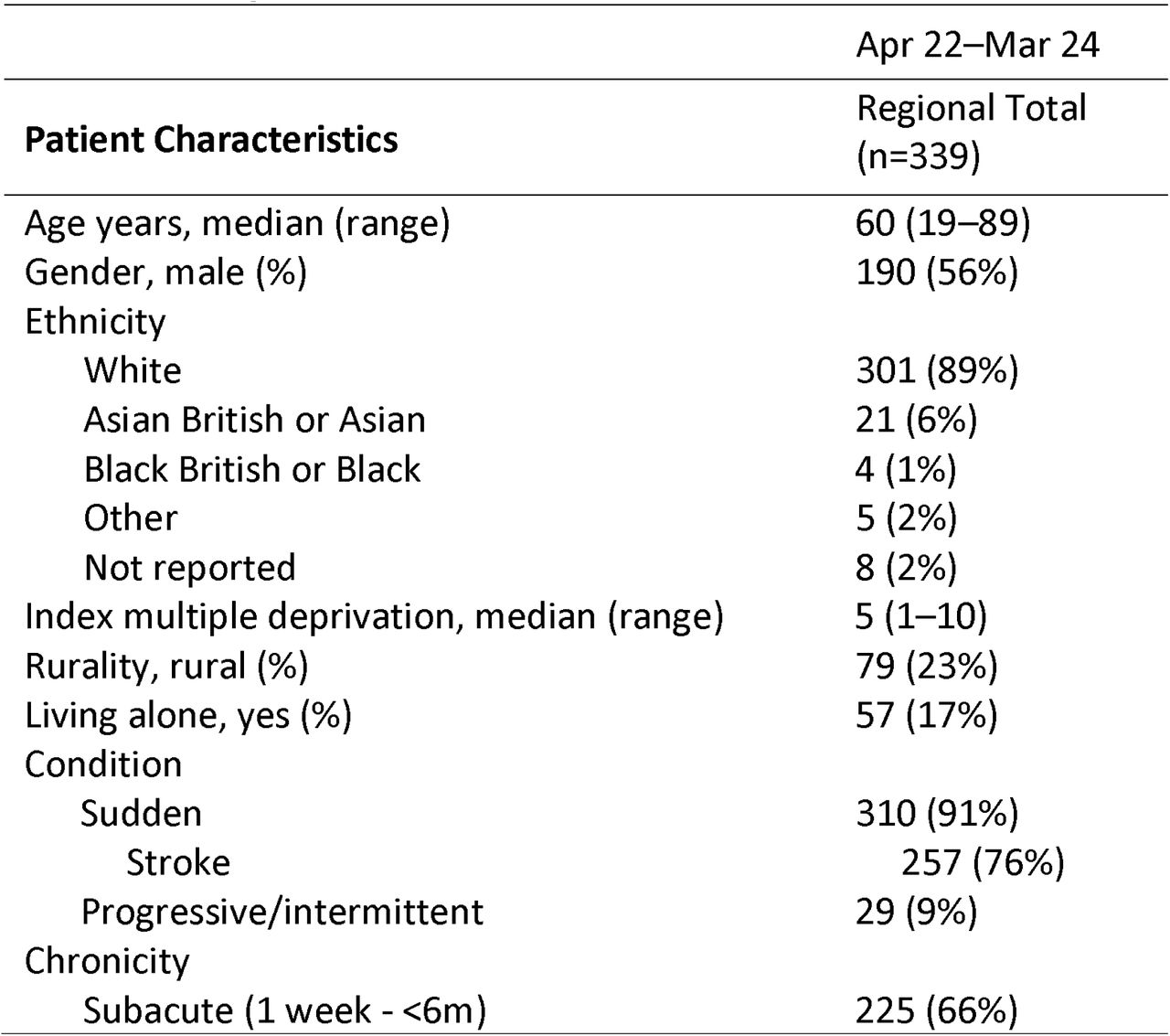 NROL patient characteristics