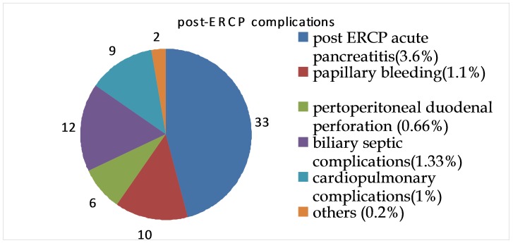 Post-ERCP complications