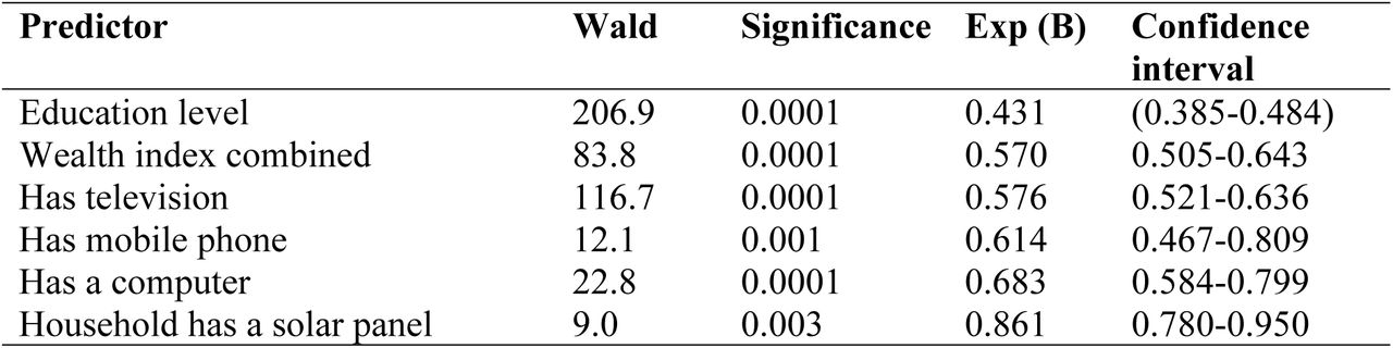 Results of the logistic regression model to identify determinants of health insurance coverage status