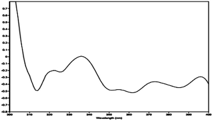 The CD difference spectrum of Rh2(OCOCF3)4 bind with compound 1.