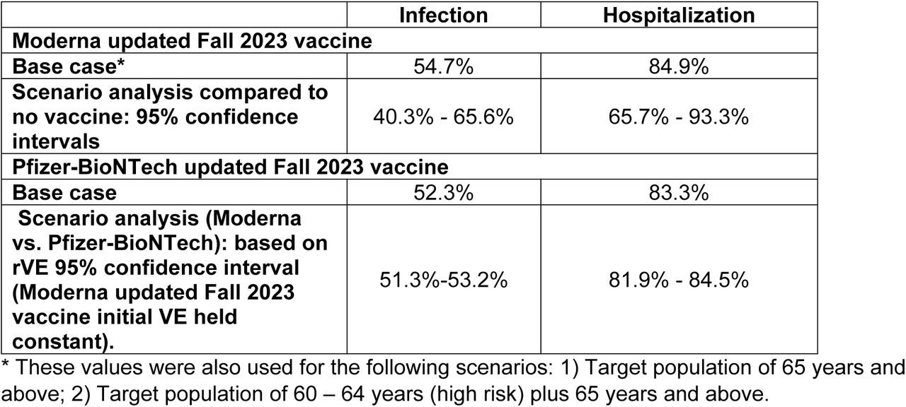 Base case initial vaccine effectiveness values