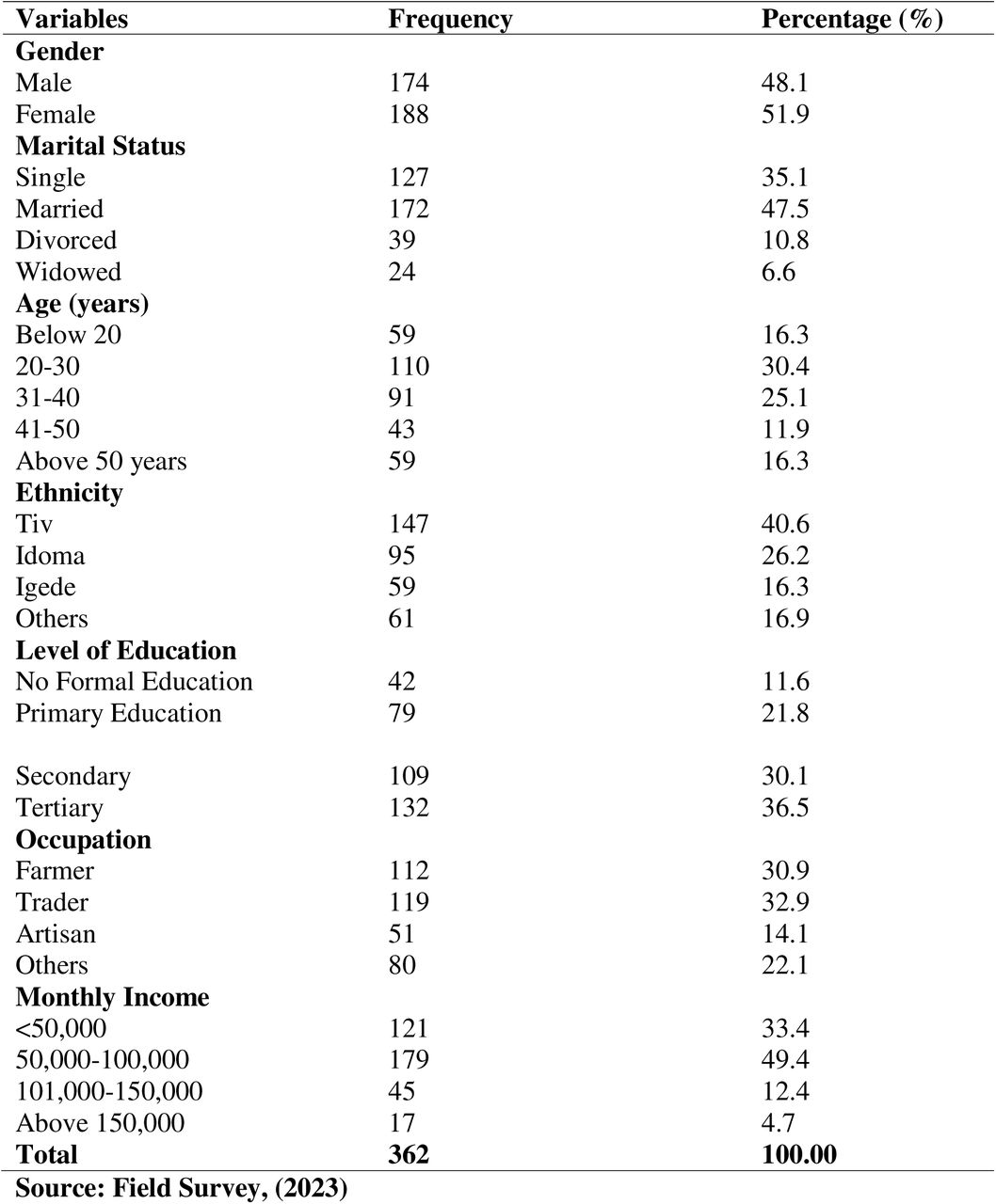Socio-demographic Characteristics of Respondents