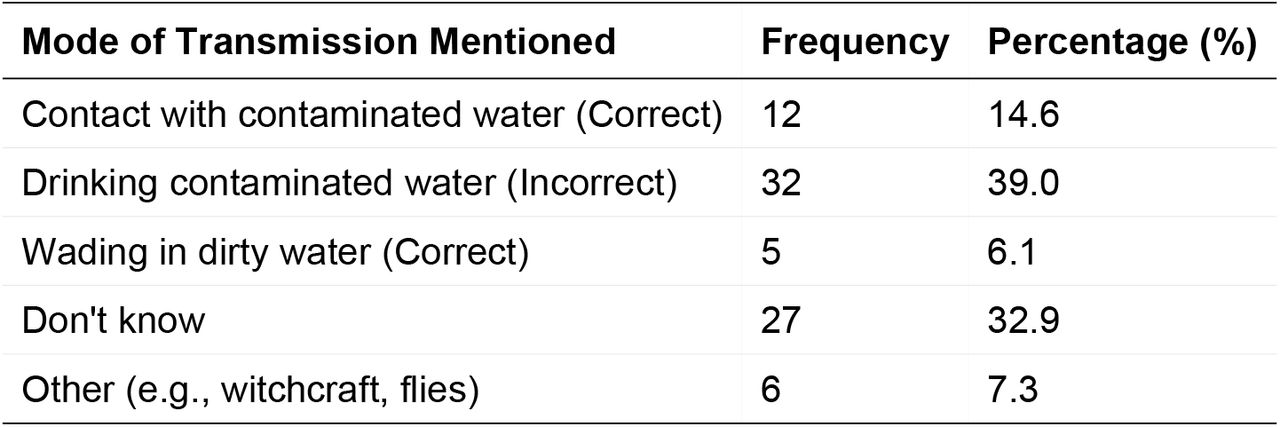 Knowledge of Transmission Among Respondents Aware of Schistosomiasis (n=82)