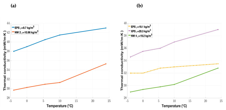 Comparison of the thermal conductivity of milkweed nonwovens and synthetic materials [52] at densities of (a) 10.96 kg/m3 and (b) 19.2 kg/m3.