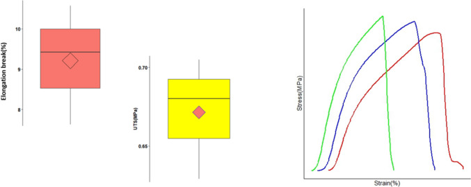 Tensile strength and Elongation break (%) of CBD-NLCs 3D printed films as box plots (n = 3)