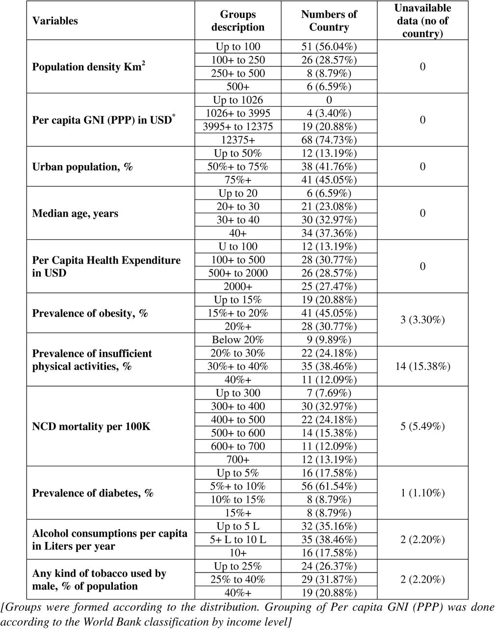 Characteristics of grouped independent variables