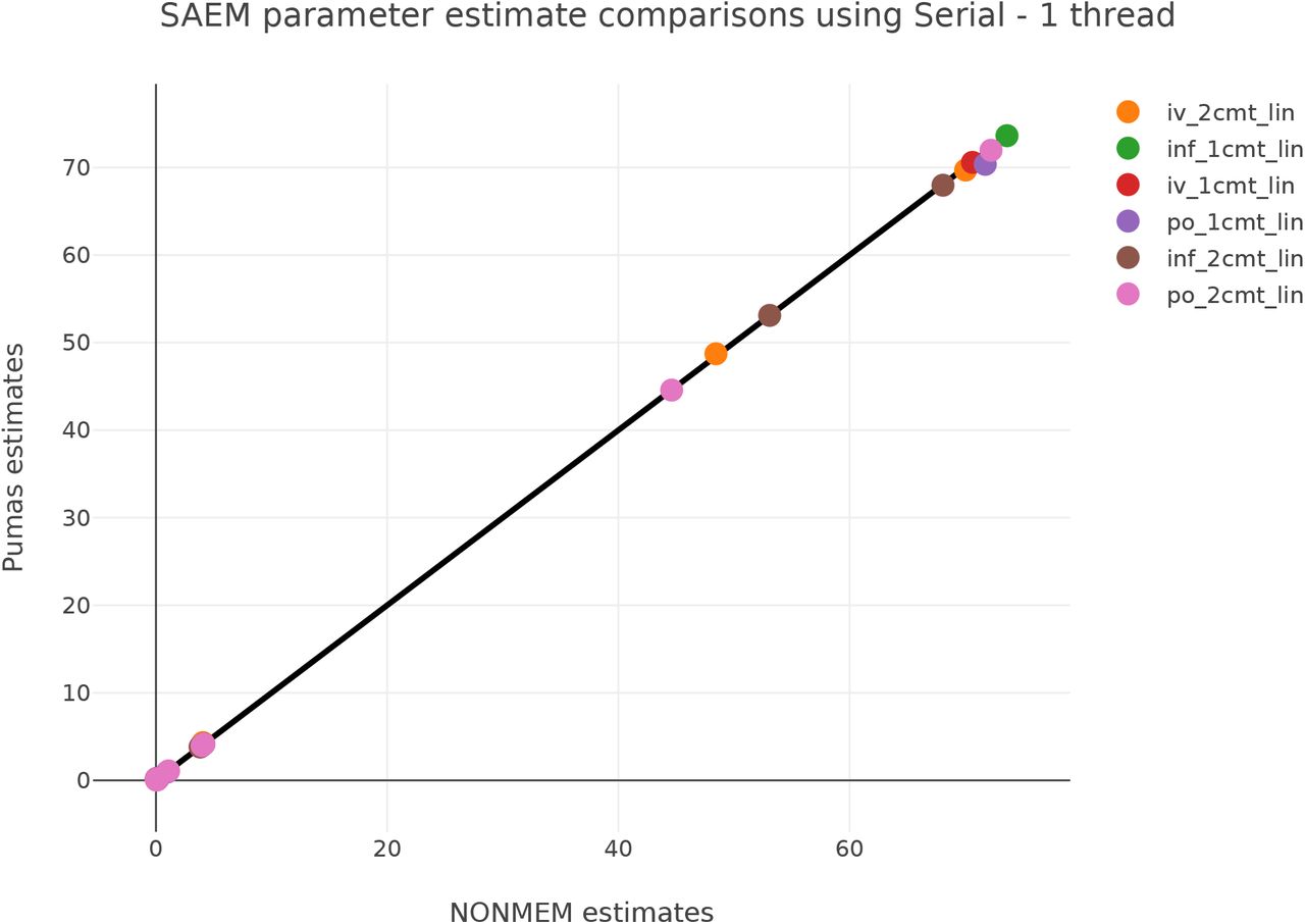 SAEM Benchmark Estimates.Shown are the resulting estimated values of the benchmarks in Figure 6 comparing the results of Pumas and NONMEM. Each point corresponds to one parameter estimated in the benchmark. The x = y line indicates that the estimated values between the two software are the same.