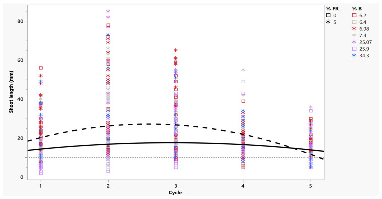 Length of shoots harvested per two-week cycle from RV750 vessels based on the percentage of blue light and far-red supplementation to two genotypes of C. sativa (‘Cherry 1’and ‘BaOx’). Dashed line represents regression of shoots harvested with far-red treatment per vessel; solid line represents regression of shoots harvested without far-red treatment. The desired harvest length of 10 mm is shown by the dotted reference line. Plants without far-red treatments are indicated by open boxes; far-red treatments are represented by asterisks, as indicated by the graph legend (% FR). The percentage of blue light is indicated by color, where gray is white light, red is high red, purple is medium red, and blue is low red, as indicated by the graph legend (% B).