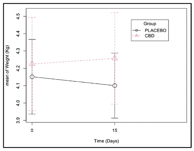 Weight change observed from days 0 and 15 of CBD administration (effect of the group–time interaction with a p-value of 0.121 (Supplementary Table S2)).