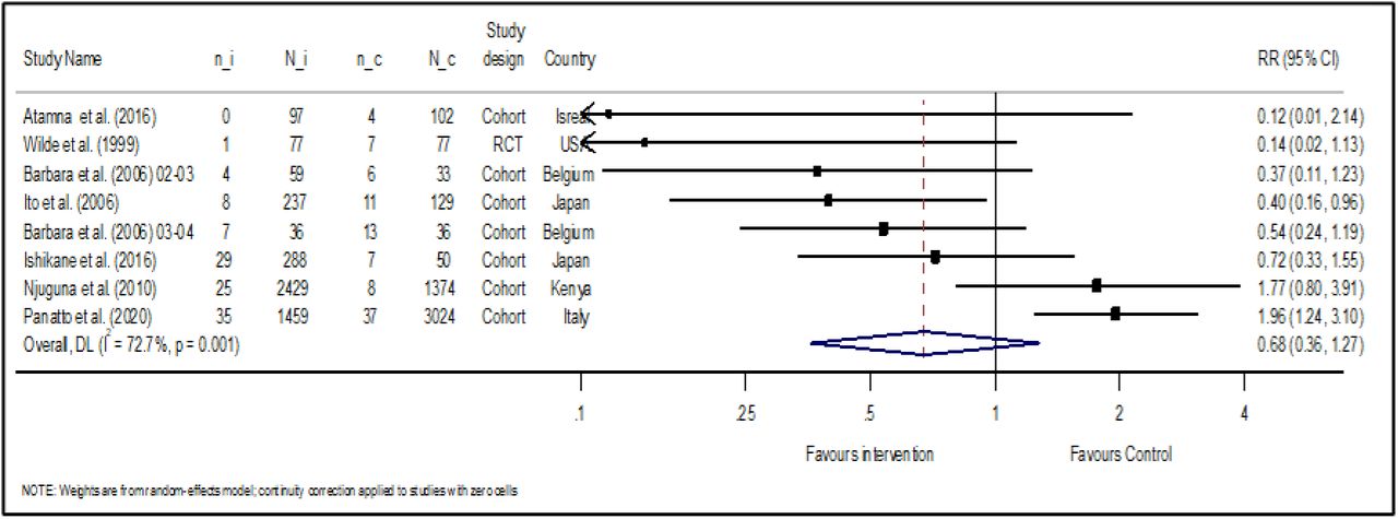 Forest plot of incidence of laboratory-confirmed influenza (LCI) in vaccinated vs. non-vaccinated healthcare workers, n_i: number of HCWs with LCI in the intervention group, N_i: total number of HCWs in the intervention arm, n_c: number of HCWs with LCI in the comparator group, N_c: total number of HCWs in the comparator arm, RR: risk ratio.