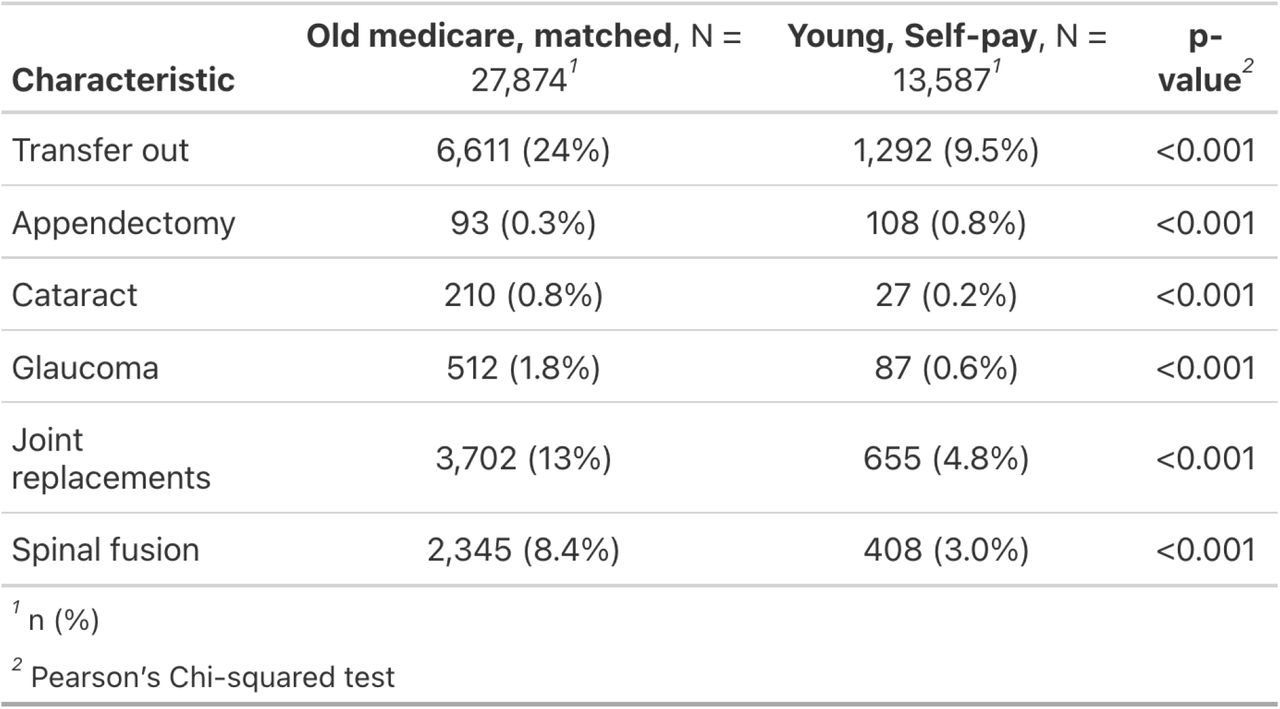 Comparison of outcomes between 63-64 uninsured (“Young, Self-pay”) and 65-66 Medicare matched (“Old medicare, matched”).
