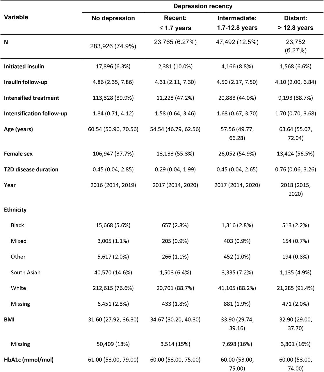 Participant characteristics at oral monotherapy initiation of glucose-lowering medication stratified by depression recency. Categorical variablesa are presented as counts and percentages, and continuous variables as medians and interquartile ranges (IQRs). Supplementary Table 2 provides p-values for between-group comparisons.