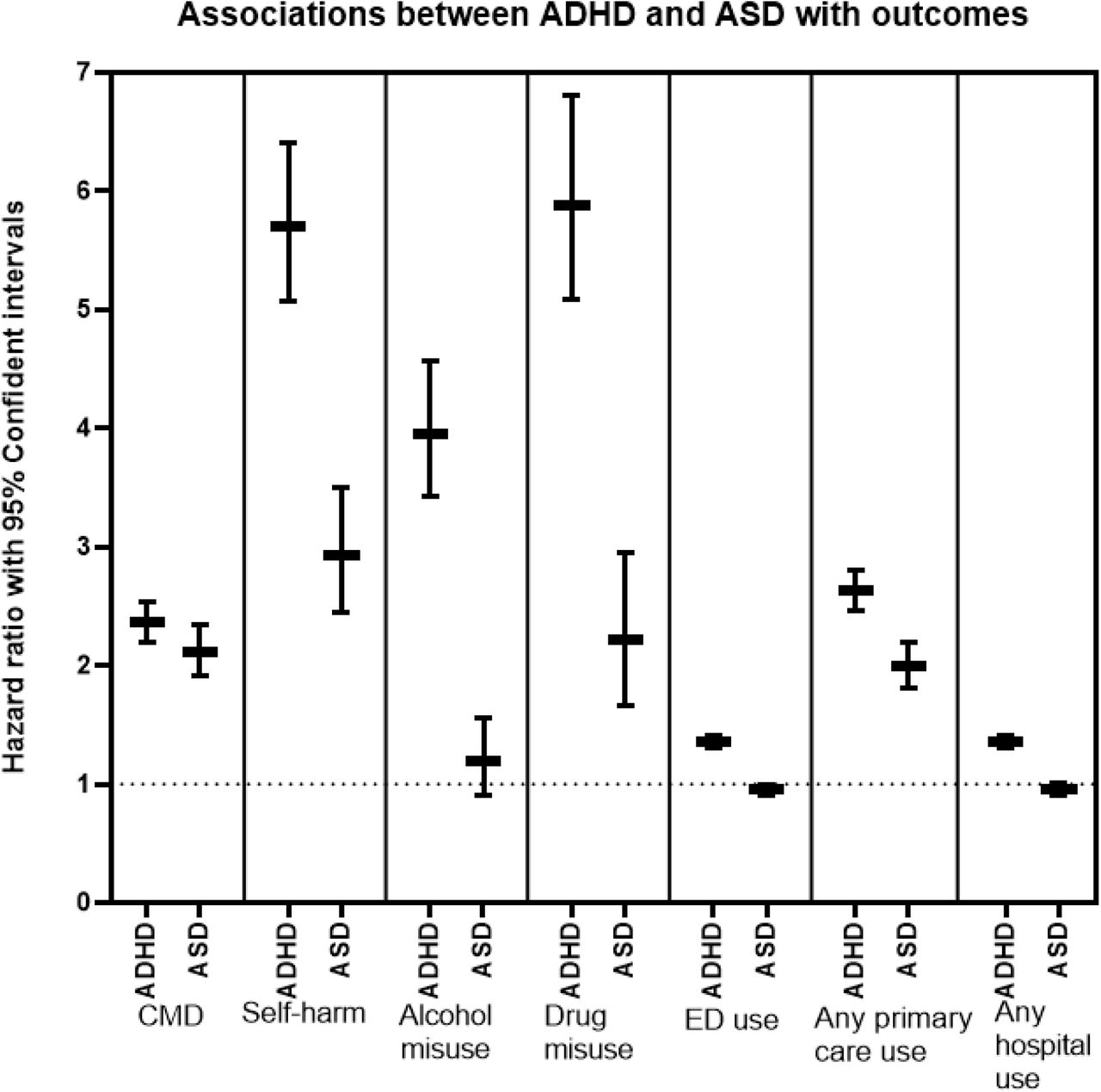 Associations between ADHD and ASD with early adult outcomes