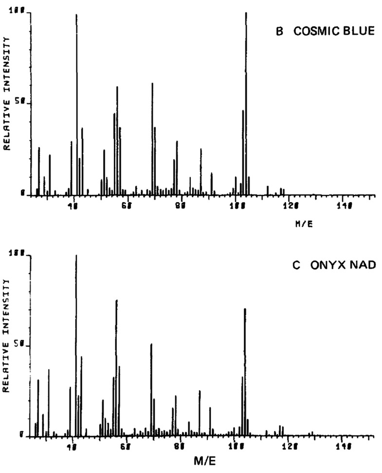 Examples of mass pyrograms of different colored acrylic car paints. Reproduced with permission from ref (190). Copyright 1977 Elsevier.