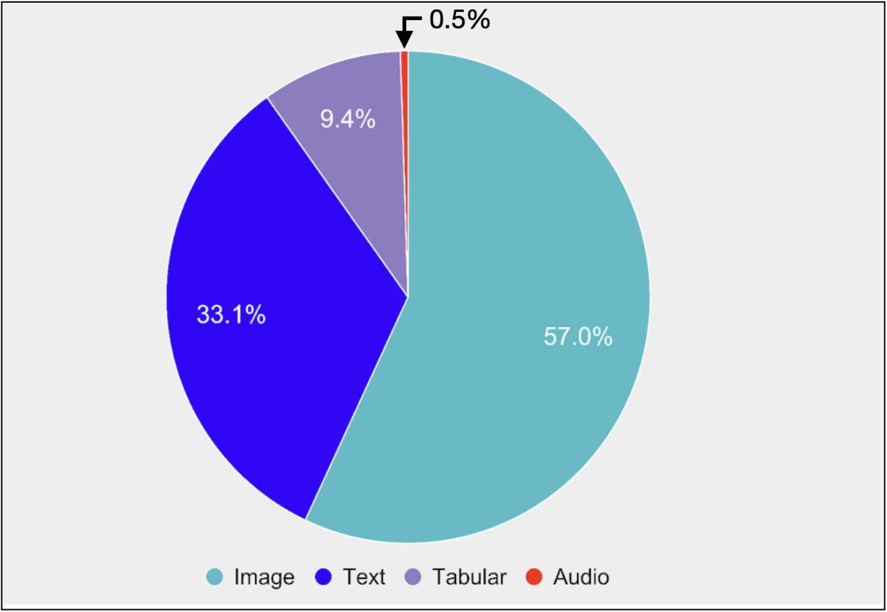 Distribution of data types utilized in the mature articles in the year 2024
