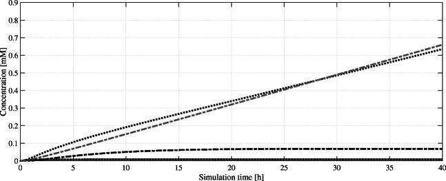 Simulated intracellular concentrations of mevalonate pathway intermediates over a simulation time of 40 h. While farnesyl pyrophosphate (FPP, ) and geranyl pyrophosphate (GPP, ) accumulate, cannabigerolic acid (CBGA, ) reaches a steady state while being used as substrate itself. Neither isopentenyl pyrophosphate (IPP, ) nor dimethylallyl pyrophosphate (DMAPP, ) are detectable in significant amounts as they get converted into GPP/FPP efficiently