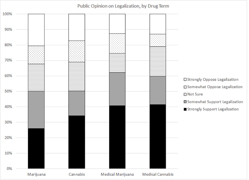 Public opinion on legalization by drug term.