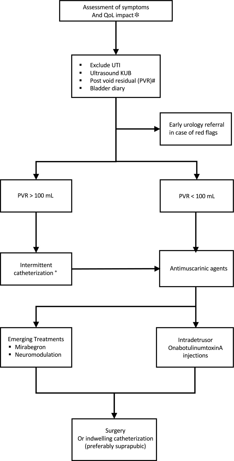 Algorithm for managing LUT dysfunction in patients with MS. Initial evaluation includes symptom and QoL assessment. UTI should be excluded and ultrasound scan KUB evaluates the upper and lower urinary tract and provides measure of the PVR. If there is a significant degree of voiding dysfunction, intermittent catheterization should be considered before treating the storage dysfunction. If initial medical treatment fails, options such as BTX-A and neuromodulation could be considered. Asterisk: additional assessment and quantification with QoL and symptom questionnaires; number sign: by ultrasound scan or in-out catheterization; degree sign: alpha1-blockers in selected cases. KUB kidney ureter bladder, PVR post void residual, QoL quality of life, UTI urinary tract infections