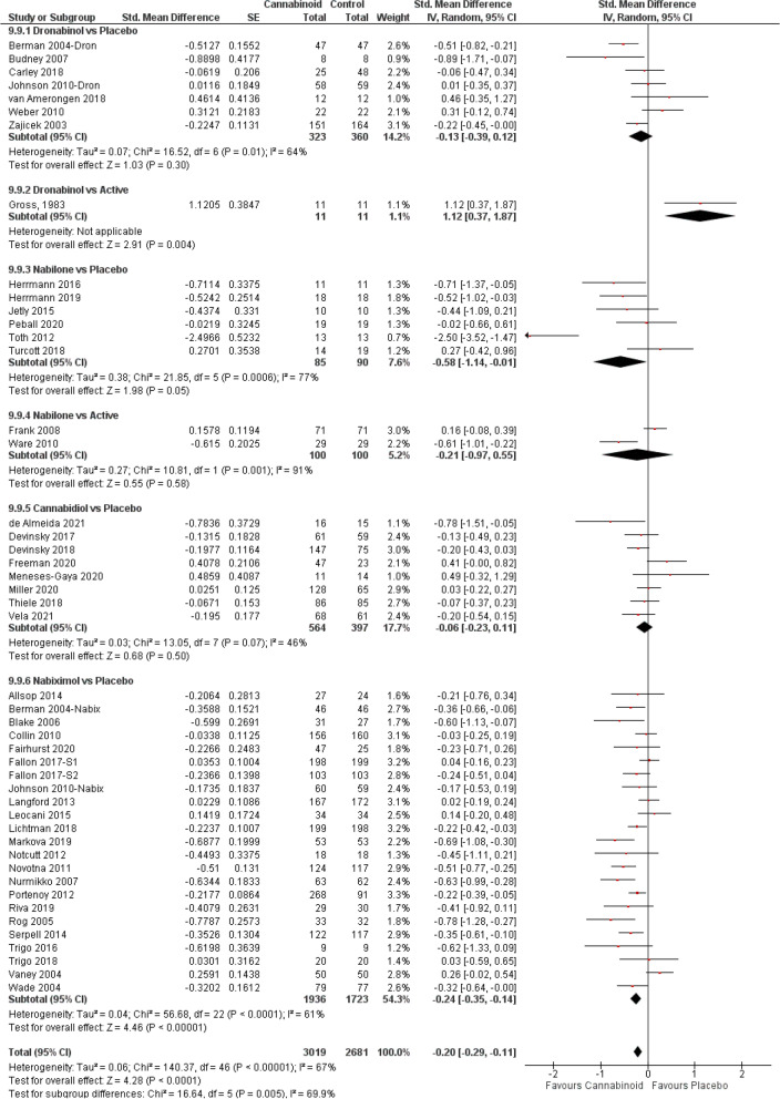 Sleep forest plot, stratified according to cannabinoid type and comparator used. The horizontal lines indicate 95% CIs. The diamond markers represent the subtotal and overall weighed standardized mean difference (SMD) mean difference and 95% CI. The vertical line shows the line of no effect