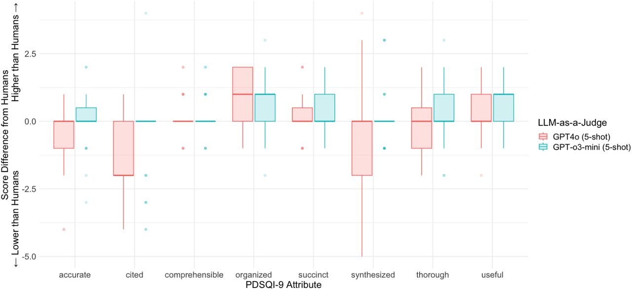 Absolute Differences between Human Evaluator and LLM-as-a-Judge scores The differences in absolute scores between the human evaluators and either GPT-4o or GPT-o3-mini serving as the LLM-as-a-Judge across each attribute of the PDSQI-9 instrument.