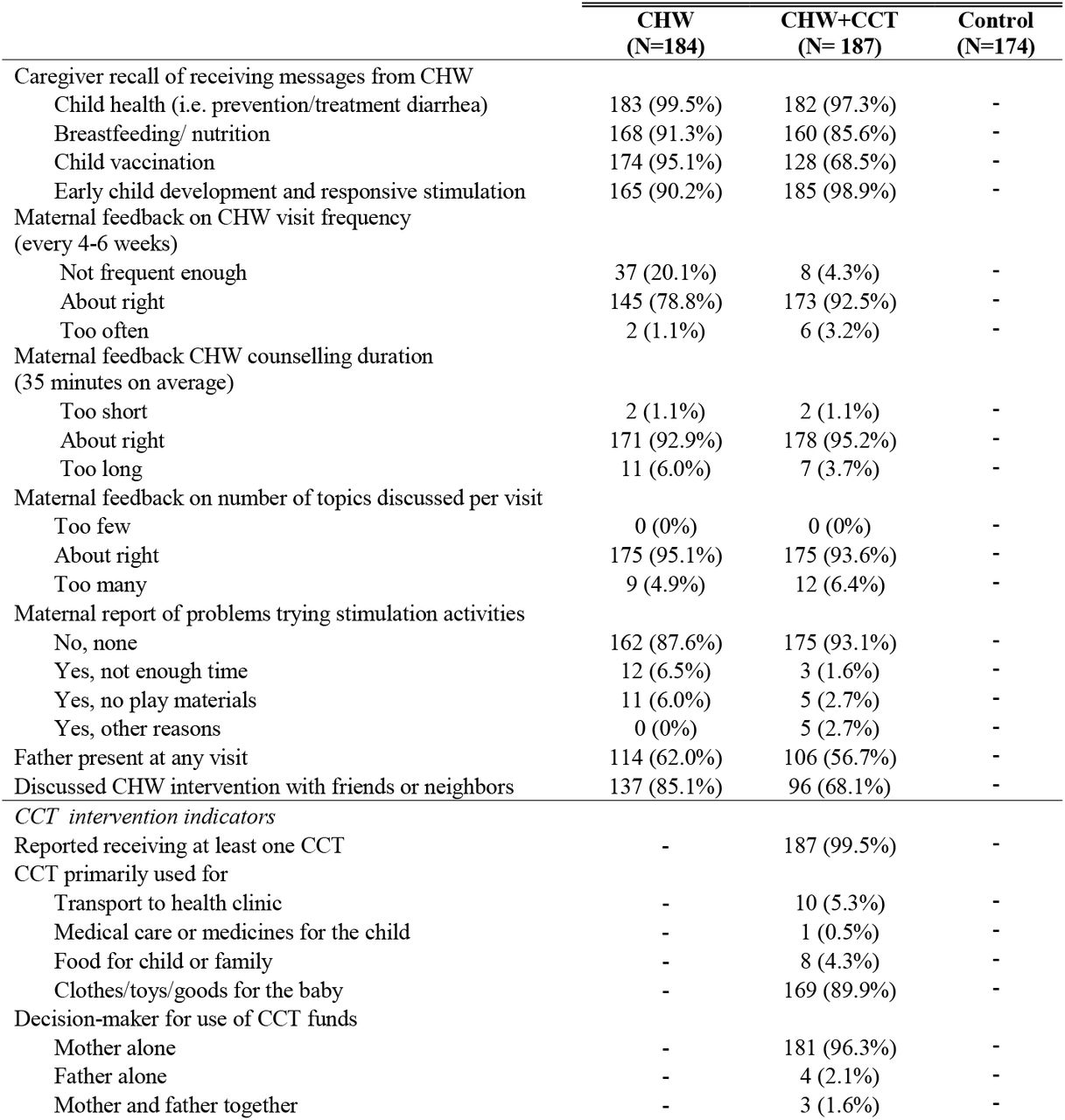 Process indicators and maternal feedback on community health worker (CHW) and conditional cash transfer (CCT) interventions