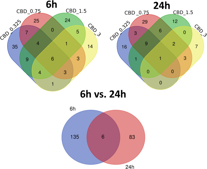 Venn diagrams for genes altered by different CBD treatments (concentrations) and treatment times