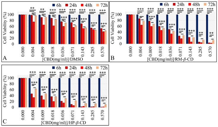 Dose-dependent effect of CBD and CBD inclusion complexes on A172 cells. (A) CBD in DMSO exhibited a significant dose-dependent effect for concentrations ≥ 0.009 mg/mL at 24 and 72 h and for all concentrations at 48 h; (B) CBD/RM-β-CD complex and (C) CBD/HP-β-CD manifested significant differences in a dose-dependent manner when compared with untreated cells ** depicts a significance at the p < 0.01 level and *** depicts a significance at the p < 0.0001 level. Each value represents the mean ± S.D. of triplicate experiments.