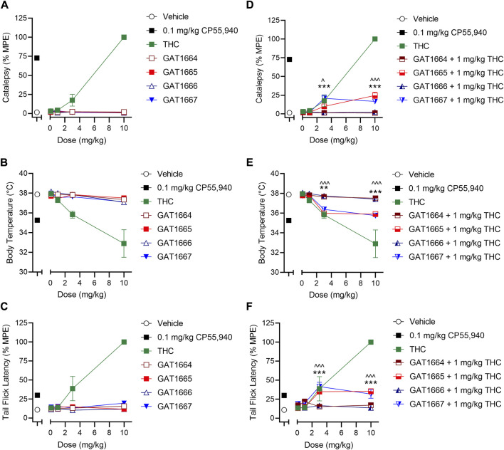 In vivo effects of GAT1664, GAT1665, GAT1666 and GAT1667 in male C57BL/6 mice. C57BL/6 mice were administered compounds either alone or co-administered with 1 mg/kg THC to assess catalepsy, hypothermia and nociception. Doses used were 0.1–10 mg/kg compound or volume-matched vehicle control (1:1:18 ethanol/cremaphor/saline) and assessment of catalepsy (%MPE 60 s) (A,D), body temperature (B,E), and nociception in the tail flick assay (%MPE, 20 s) (C,F) were performed; n = 5–10/group; data are mean ± SEM. ^p < 0.05, ^^^p < 0.001 for GAT1665 compared to 1 mg/kg THC; **p < 0.01, ***p < 0.001 for GAT1667 compared to 1 mg/kg THC as determined by two-way ANOVA followed by Bonferroni’s post-hoc test.