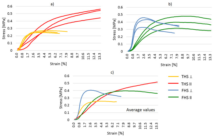 Stress-strain relationship in the compressive strength test, (a) THS composites, (b) FHS composites, (c) Average values (THS and FHS composites).