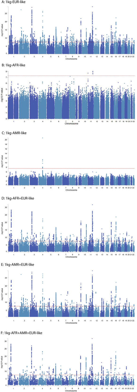 Manhattan plots.Only concordant variants are shown. A: 1kg-EUR-like; B: 1kg-AFR-like; C: 1kg-AMR-like; D: meta-analysis of 1kg-AFR-like and 1kg-EUR-like; E: meta-analysis of 1kg-EUR-like and 1kg-AMR-like; F: meta-analysis of 1kg-AFR-like, 1kg-EUR-like, and 1kg-AMR-like.