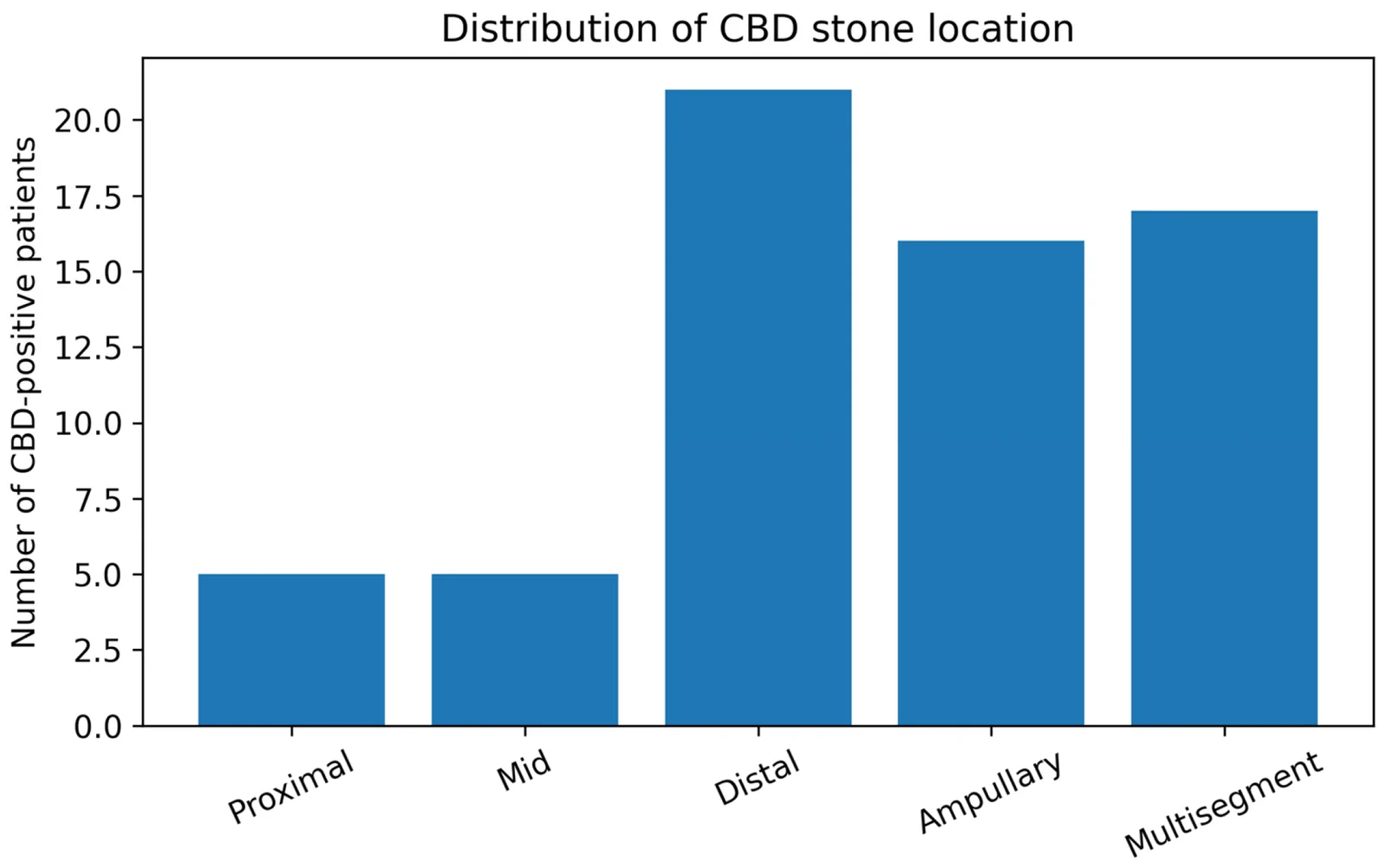Distribution of CBD stone location among CBD-positive patients.