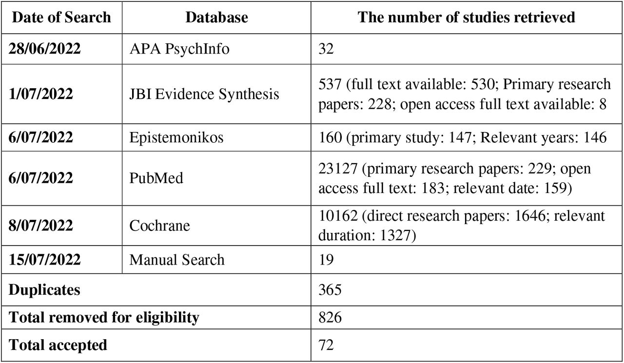 Table of search strategies