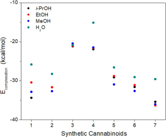 Complexation energy for SCs in protics solvents, water (H2O), methanol (MeOH), ethanol (EtOH), and isopropyl alcohol (i-PrOH).