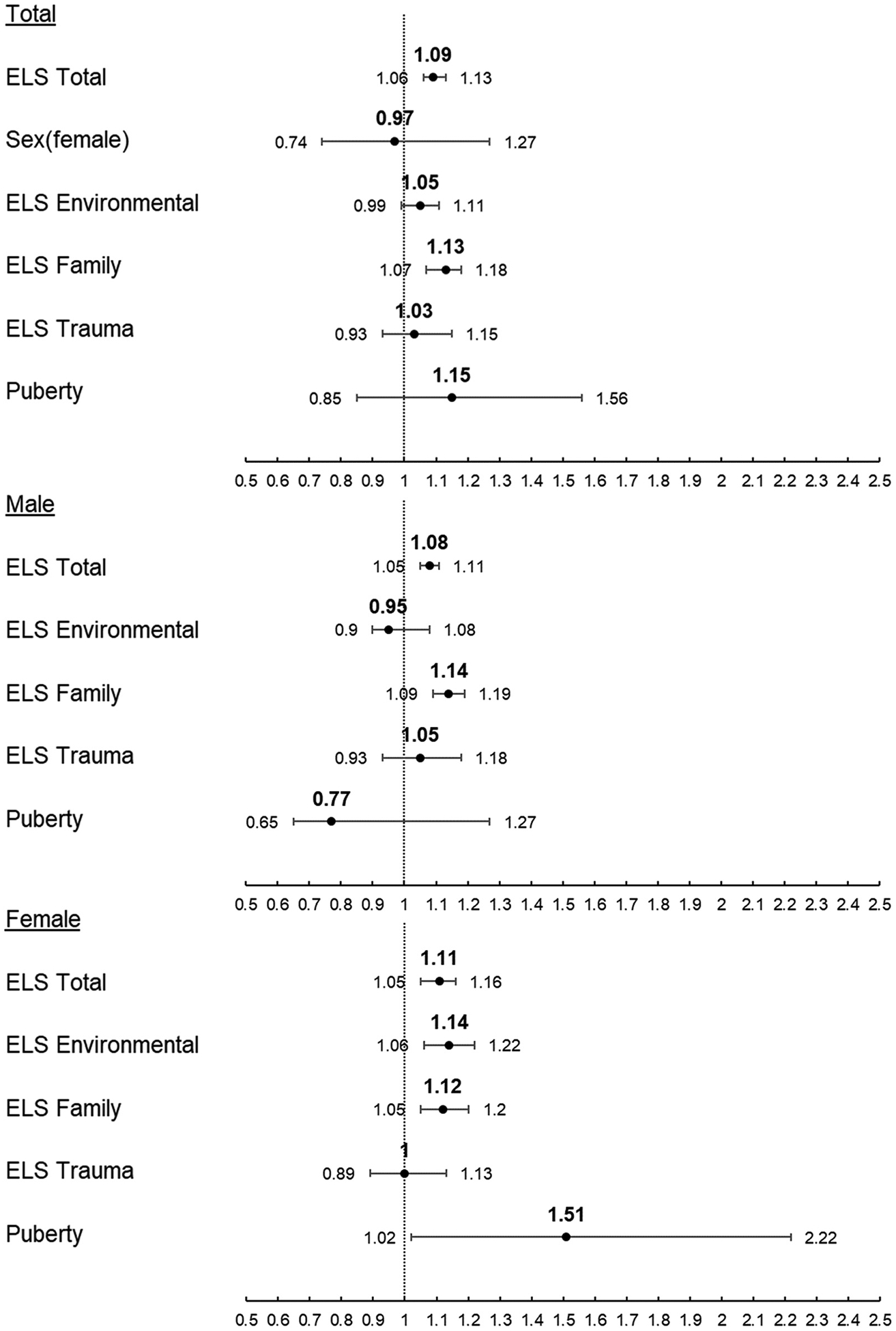 Adjusted Hazard Ratio and 95 % Confidence Interval of Risk of First Use of All Substances Combined. Top: Combined sex sample Middle: Male-only sample Bottom: Female-only sample.