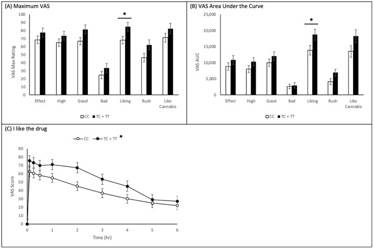 Impact of CNR1 rs1049353 (TC + TT vs. CC) on Subjective Effects of Cannabis. VAS measurements (ranging from Not at all to Extremely (0 to 100)) were collected at different time points during acute cannabis intoxication (0–6 h) of n = 52 subjects, separated by rs1049353 genotype. (A) Maximum values of VAS scores obtained with various questions. Unadjusted maximum VAS question results: I feel a drug effect (p = 0.226), I feel this high (p = 0.235), I feel the drug’s good effects (p = 0.053), I feel the drug’s bad effects (p = 0.226), I like the drug (p = 0.027), I feel a rush (p = 0.057), and It feels like cannabis (p = 0.194). (B) Area under the curve analysis for VAS values collected. Unadjusted mixed-effects model AUC results: I feel a drug effect (p = 0.269), I feel this high (p = 0.181), I feel the drug’s good effects (p = 0.266), I feel the drug’s bad effects (p = 0.739), I like the drug (p = 0.036), I feel a rush (p = 0.054), and It feels like cannabis (p = 0.083). (C) Time course of the scoring for the VAS question ‘I like the drug’… Unadjusted mixed-effects model time course results of I like the drug. * p < 0.05, TC + TT vs. CC.