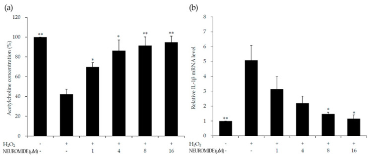 Effect of NEUROMIDE on acetylcholine and IL-1β in hydrogen-peroxide-treated PC-12 cells: (a) acetylcholine levels; (b) IL-1β mRNA expression levels. The values are means + SE, n = 3. Significant difference based on comparison with the group treated with only hydrogen peroxide, as determined by independent t-test: * p < 0.05, ** p < 0.01.