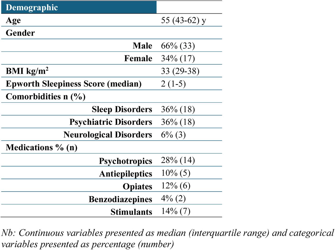 Patient Demographics (n=50)
