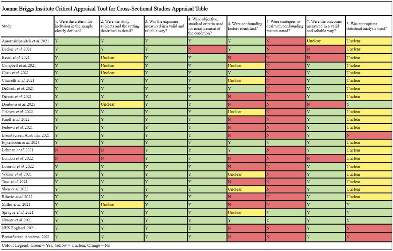 Summary of results of appraisal of all included studies with JBI Critical appraisal tool for Cross-sectional Studies