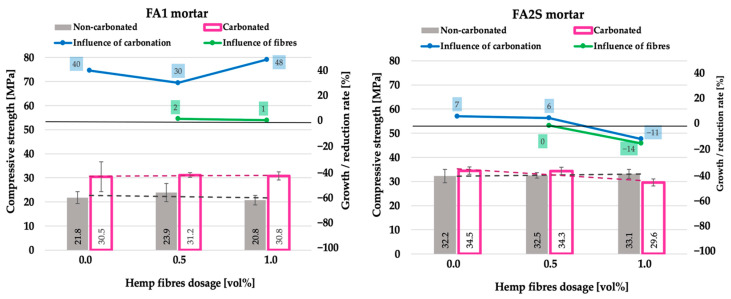 Compressive strength of fly-ash-based (FA1) and fly-ash-and-slag-based (FA2S) mortars prior to [26] and after accelerated carbonation.