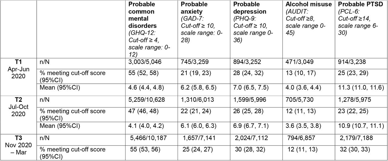 Prevalence of adverse mental health outcomes, by burden period